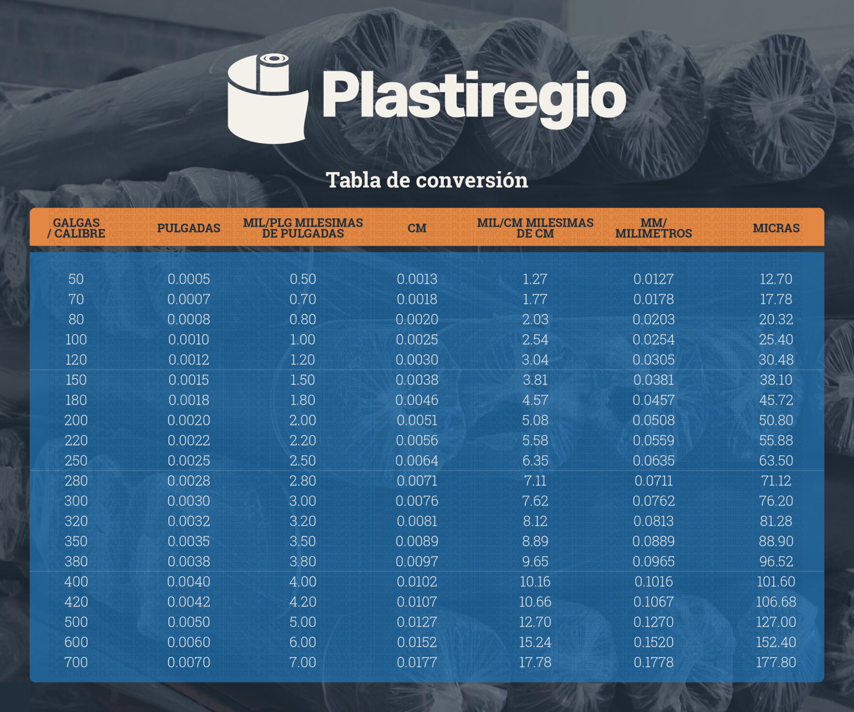 Tabla de conversión de calibre a pulgadas, centímetros, milésimas de centímetro y micras