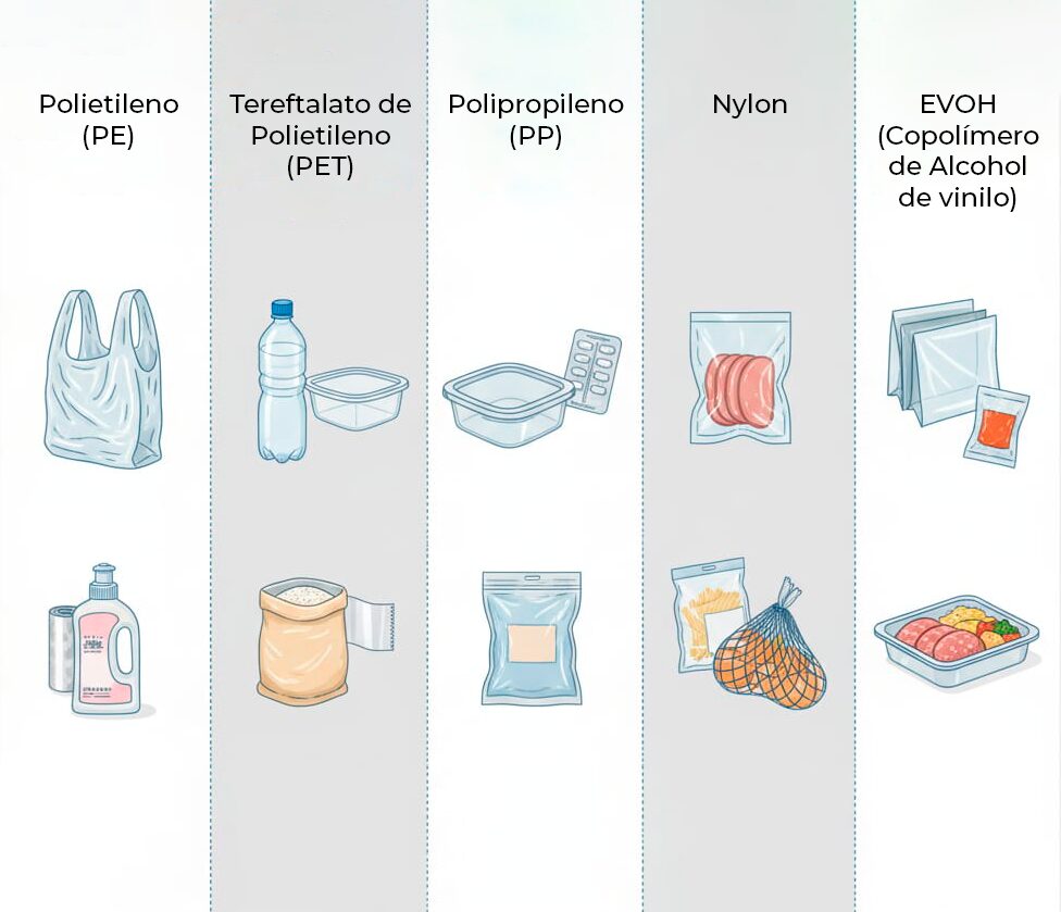 Infografía de empaques para alimentos: polietileno, PET, polipropileno, nylon y EVOH con ejemplos de uso